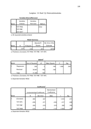 139
Lampiran 14: Hasil Uji Heterosdeskastisitas
Variables Entered/Removed
a. All requested variables entered.
Model Summary
a. Predictors:(Constant),TOT PKM, TOT PMF, TOT KPC
ANOVA
b
a. Predictors:(Constant),TOT PKM, TOT PMF, TOT KPC
b. DependentVariable: RES2
Coefficients
a
a. DependentVariable: RES2
Model
Unstandardized Coefficients
Standardized
Coefficients
t Sig.B Std. Error Beta
1 (Constant)
TOT KPC
TOT PMF
TOT PKM
.993 .547 1.816 .071
-.009 .017 -.039 -.517 .606
.005 .018 .019 .260 .795
-.016 .011 -.112 -1.502 .135
Model Sum of Squares df Mean Square F Sig.
1 Regression
Residual
Total
.504 3 .168 1.066 .365
a
30.891 196 .158
31.395 199
Model R R Square
Adjusted R
Square
Std. Error of the
Estimate
1 .127
a
.016 .001 .39700
Model
Variables
Entered
Variables
Removed Method
1 TOT PKM,
TOT PMF,
TOT KPC
a
. Enter
 