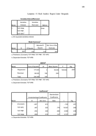 140
Lampiran 15. Hasil Analisis Regresi Linier Berganda
Variables Entered/Removed
a. All requested variables entered.
Model Summary
b
a. Predictors:(Constant),TOT PKM, TOT PMF, TOT KPC
b. DependentVariable: TOT MTB
ANOVA
b
a. Predictors:(Constant),TOT PKM, TOT PMF, TOT KPC
b. DependentVariable: TOT MTB
Coefficients
a
a. DependentVariable: TOT MTB
Model
Unstandardized Coefficients
Standardized
Coefficients
t Sig.B Std. Error Beta
1 (Constant)
TOT KPC
TOT PMF
TOT PKM
-.607 .815 -.745 .457
.487 .025 .776 19.501 .000
.054 .026 .080 2.085 .038
.060 .016 .147 3.727 .000
Model Sum of Squares df Mean Square F Sig.
1 Regression
Residual
Total
177.875 3 59.292 169.602 .000
a
68.520 196 .350
246.395 199
Model R R Square
Adjusted R
Square
Std. Error of the
Estimate
1 .850
a
.722 .718 .591
Model
Variables
Entered
Variables
Removed Method
1 TOT PKM,
TOT PMF,
TOT KPC
a
. Enter
 