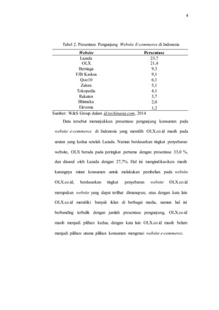 4
Tabel 2. Presentase Pengunjung Website E-commerce di Indonesia
Website Persentase
Lazada
OLX
Berniaga
FJB Kaskus
Qoo10
Zalora
Tokopedia
Rakuten
Bhinneka
Elevenia
23,7
21,4
9,3
9,1
6,1
5,1
4,1
3,7
2,0
1,2
Sumber: W&S Group dalam id.techinasia.com, 2014
Data tersebut menunjukkan presentase pengunjung konsumen pada
website e-commerce di Indonesia yang memilih OLX.co.id masih pada
urutan yang kedua setelah Lazada. Namun berdasarkan tingkat penyebaran
website, OLX berada pada peringkat pertama dengan presentase 33,0 %,
dan disusul oleh Lazada dengan 27,7%. Hal ini mengindikasikan masih
kurangnya minat konsumen untuk melakukan pembelian pada website
OLX.co.id, berdasarkan tingkat penyebaran website OLX.co.id
merupakan website yang dapat terlihat dimanapun, atau dengan kata lain
OLX.co.id memiliki banyak iklan di berbagai media, namun hal ini
berbanding terbalik dengan jumlah presentase pengunjung, OLX.co.id
masih menjadi pilihan kedua, dengan kata lain OLX.co.id masih belum
menjadi pilihan utama pilihan konsumen mengenai website e-commerce.
 