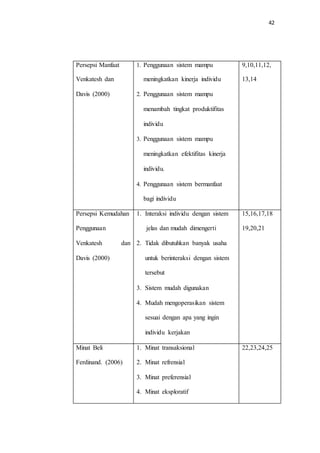42
Persepsi Manfaat
Venkatesh dan
Davis (2000)
1. Penggunaan sistem mampu
meningkatkan kinerja individu
2. Penggunaan sistem mampu
menambah tingkat produktifitas
individu
3. Penggunaan sistem mampu
meningkatkan efektifitas kinerja
individu.
4. Penggunaan sistem bermanfaat
bagi individu
9,10,11,12,
13,14
Persepsi Kemudahan
Penggunaan
Venkatesh dan
Davis (2000)
1. Interaksi individu dengan sistem
jelas dan mudah dimengerti
2. Tidak dibutuhkan banyak usaha
untuk berinteraksi dengan sistem
tersebut
3. Sistem mudah digunakan
4. Mudah mengoperasikan sistem
sesuai dengan apa yang ingin
individu kerjakan
15,16,17,18
19,20,21
Minat Beli
Ferdinand. (2006)
1. Minat transaksional
2. Minat refrensial
3. Minat preferensial
4. Minat eksploratif
22,23,24,25
 