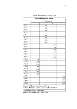 45
Tabel 6. Rotated Factor Matrixa
tahap 1
Sumber: Data Primer yang Diolah 2016
Rotated Component Matrixa
Component
1 2 3 4
KPC1 .658
KPC2 .658
KPC3 .649
KPC4
KPC5 .869
KPC6 .608
KPC7 .754
KPC8 .632
PMF1 .769
PMF2 .914
PMF3 .729
PMF4 .749
PMF5 .747
PMF6 .748
PKM1 .775
PKM2 .863
PKM3 .827
PKM4 .788
PKM5 .654
PKM6 .845
PKM7 .737
MTB1 .753
MTB2 .541
MTB3 .957
MTB4 .615
Extraction Method: Maximum Likelihood.
Rotation Method: Varimax with Kaiser Normalization.
a. Rotation converged in 6 iterations.
 