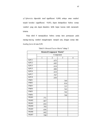 47
of Sphericity diperoleh taraf signifikansi 0,000, artinya antar variabel
terjadi korelasi (signifikansi <0,05), dapat disimpulkan bahwa semua
variabel yang ada dapat dianalisis lebih lanjut karena telah memenuhi
kriteria.
Pada tabel 8 menunjukkan bahwa semua item pertanyaan pada
masing-masing variabel mengelompok menjadi satu, dengan semua nilai
loading factor di atas 0,50.
Tabel 8. Rotated Factor Matrixa
tahap 2
Rotated Component Matrixa
Component
1 2 3 4
KPC1 .673
KPC2 .643
KPC3 .614
KPC5 .888
KPC6 .614
KPC7 .767
KPC8 .638
PMF1 .769
PMF2 .914
PMF3 .737
PMF4 .743
PMF5 .742
PMF6 .748
PKM1 .771
PKM2 .867
PKM3 .832
PKM4 .783
PKM5 .656
PKM6 .842
PKM7 .740
 