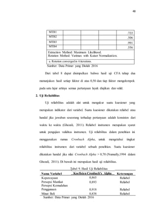48
Sumber: Data Primer yang Diolah 2016
Dari tabel 8 dapat disimpulkan bahwa hasil uji CFA tahap dua
menunjukan hasil setiap faktor di atas 0,50 dan tiap faktor mengelompok
pada satu lajur artinya semua pertanyaan layak diujikan dan valid.
2. Uji Reliabilitas
Uji reliabilitas adalah alat untuk mengukur suatu kuesioner yang
merupakan indikator dari variabel. Suatu kuesioner dikatakan reliabel atau
handal jika jawaban seseorang terhadap pertanyaan adalah konsisten dari
waktu ke waktu (Ghozali, 2011). Reliabel instrumen merupakan syarat
untuk pengujian validitas instrumen. Uji reliabilitas dalam penelitian ini
menggunakan rumus Cronbach Alpha, untuk mengetahui tingkat
reliabilitas instrumen dari variabel sebuah penelitian. Suatu kuesioner
dikatakan handal jika nilai Cronbach Alpha > 0,70 (Nunnally,1994 dalam
Ghozali, 2011). Di bawah ini merupakan hasil uji reliabilitas.
Tabel 9. Hasil Uji Reliabilitas
Nama Variabel Koefisien Cronbach’s Alpha Keterangan
0,865
0,893
Kepercayaan
Persepsi Manfaat
Persepsi Kemudahan
Penggunaan
Minat Beli
Reliabel
Reliabel
0,918
0,838
Reliabel
Reliabel
Sumber: Data Primer yang Diolah 2016
MTB1 .722
MTB2 .506
MTB3 .991
MTB4 .556
Extraction Method: Maximum Likelihood.
Rotation Method: Varimax with Kaiser Normalization.
a. Rotation converged in 6 iterations.
 