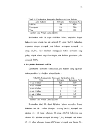 55
Tabel 10. Karakteristik Responden Berdasarkan Jenis Kelamin
Sumber: Data Primer Diolah (2016)
Berdasarkan tabel 10 dapat dijelaskan bahwa responden dengan
kelompok jenis kelamin laki-laki sebanyak 84 orang (42,0%). Sedangkan
responden dengan kelompok jenis kelamin perempuan sebanyak 116
orang (58,0%). Hasil penelitian menunjukan bahwa responden yang
paling banyak adalah responden dengan jenis kelamin perempuan yaitu
sebanyak 58,0%.
b. Responden Berdasarkan Usia
Karakteristik responden berdasarkan jenis kelamin yang diperoleh
dalam penelitian ini, disajikan sebagai berikut :
Tabel 11. Karakteristik Responden Berdasarkan Usia
Sumber: Data Primer Diolah (2016)
Berdasarkan tabel 11. dapat dijelaskan bahwa responden dengan
kelompok usia 18 - 25 tahun sebanyak 120 orang (60,0%), kelompok usia
diantara 26 - 35 tahun sebanyak 60 orang (30,0%), kelompok usia
diantara 36 - 45 tahun sebanyak 13 orang (7,5%), kelompok usia tentara
45 – 55 tahun sebanyak 6 orang (3,0%) dan kelompok usia Siantar 56 –
Usia Frekuensi Persentase (%)
18 s/d 25 tahun 120 60,0
26 s/d 35 tahun 60 30,0
36 s/d 45 tahun 13 7,5
46 s/d 55 tahun 6 3,0
56 s/d 65 tahun 1 0,5
Total 200 100
Jenis Kelamin Frekuensi Persentase (%)
Laki-laki 84 42,0
Perempuan 116 58,0
Total 200 100
 