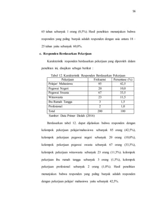 56
65 tahun sebanyak 1 orang (0,5%). Hasil penelitian menunjukan bahwa
responden yang paling banyak adalah responden dengan usia antara 18 –
25 tahun yaitu sebanyak 60,0%.
c. Responden Berdasarkan Pekerjaan
Karakteristik responden berdasarkan pekerjaan yang diperoleh dalam
penelitian ini, disajikan sebagai berikut :
Tabel 12. Karakteristik Responden Berdasarkan Pekerjaan
Sumber: Data Primer Diolah (2016)
Berdasarkan tabel 12. dapat dijelaskan bahwa responden dengan
kelompok pekerjaan pelajar/mahasiswa sebanyak 85 orang (42,5%),
kelompok pekerjaan pegawai negeri sebanyak 20 orang (10,0%),
kelompok pekerjaan pegawai swasta sebanyak 67 orang (33,5%),
kelompok pekerjaan wiraswasta sebanyak 23 orang (11,5%). kelompok
pekerjaan ibu rumah tangga sebanyak 3 orang (1,5%), kelompok
pekerjaan profesional sebanyak 2 orang (1,0%). Hasil penelitian
menunjukan bahwa responden yang paling banyak adalah responden
dengan pekerjaan pelajar/ mahasiswa yaitu sebanyak 42,5%.
Pekerjaan Frekuensi Persentase (%)
Pelajar/ Mahasiswa 85 42,5
Pegawai Negeri 20 10,0
Pegawai Swasta 67 33,5
Wiraswasta 23 11,5
Ibu Rumah Tangga 3 1,5
Profesional 2 1,0
Total 200 100
 