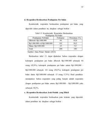 57
d. Responden Berdasarkan Pendapatan Per bulan
Karakteristik responden berdasarkan pendapatan per bulan yang
diperoleh dalam penelitian ini, disajikan sebagai berikut :
Tabel 13. Karakteristik Responden Berdasarkan
Pendapatan Per bulan
Sumber: Data Primer Diolah (2016)
Berdasarkan tabel 13. dapat dijelaskan bahwa responden dengan
kelompok pendapatan per bulan dibawah Rp1.000.000 sebanyak 84
orang (42,0%), kelompok pendapatan per bulan antara Rp1.000,000 –
Rp3.000.000 sebanyak 101 orang (50,5%), kelompok pendapatan per
bulan diatas Rp3.000.000 sebanyak 15 orang (7,5%). Hasil penelitian
menunjukan bahwa responden yang paling banyak adalah responden
dengan pendapatan per bulan antara Rp1.000.000 – Rp3.000.000 yaitu
sebanyak 50,5%.
e. Responden Berdasarkan Jenis Produk yang Dibeli
Karakteristik responden berdasarkan jenis kelamin yang diperoleh
dalam penelitian ini, disajikan sebagai berikut :
Pendapatan Perbulan Frekuensi Persentase (%)
Dibawah Rp1.000.000 84 42,0
Rp1.000.000 s/d Rp3.000.000 101 50,5
Diatas Rp3.000.000 15 7,5
Total 200 100
 
