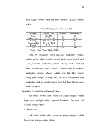 62
maka kategori variabel minat beli pada konsumen OLX.co.id sebagai
berikut :
Tabel 18. Kategori Variabel Minat Beli
Sumber: Data Primer Diolah (2016)
Tabel 18. menunjukan bahwa responden memberikan penilaian
terhadap variabel minat beli dalam kategori tinggi yaitu sebanyak 9 orang
(4,5%), responden memberikan penilaian terhadap variabel minat beli
dalam kategori cukup tinggi sebanyak 172 orang (86,0%), responden
memberikan penilaian terhadap variabel minat beli dalam kategori
sedang yaitu sebanyak 19 orang (9,5%), dan tidak ada responden yang
memberikan penilaian terhadap variabel minat beli dalam kategori cukup
rendah dan rendah.
3. Analisis Crosstabulations (Tabulasi Silang)
Hasil analisis tabulasi silang antara usia dengan kategori variabel
kepercayaan, persepsi manfaat, persepsi kemudahan dan minat beli
disajikan sebagai berikut:
a. Kepercayaan
Hasil analisis tabulasi silang antara usia dengan kategori variabel
kepercayaan disajikan sebagai berikut:
Kategori Interval Skor Frekuensi Persentase(%)
Tinggi X > 16,8 9 4,5
Cukup tinggi 13,6 < X < 16,8 172 86,0
Sedang 10,4 < X < 13,6 19 9,5
Cukup rendah 7,2 < X < 10,4 0 0
Rendah X< 7,2 0 0
Total 200 100
 