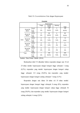 63
Tabel 19. Crosstabulations Usia dengan Kepercayaan
Crosstab
6.5%
Total
Sumber: Data Primer Diolah (2016)
Berdasarkan tabel 19. diketahui bahwa responden dengan usia 18 s/d
25 tahun menilai kepercayaan dengan kategori tinggi sebanyak 1 orang
(0,5%), responden yang menilai kepercayaan dengan kategori cukup
tinggi sebanyak 112 orang (56,0%), dan responden yang menilai
kepercayaan dengan kategori sedang sebanyak 7 orang (3,5%)
Responden dengan usia diatas 26 tahun s/d 35 tahun menilai
kepercayaan dengan kategori tinggi sebanyak 0 orang (0%), responden
yang menilai kepercayaan dengan kategori cukup tinggi sebanyak 56
orang (28,0%), dan responden yang menilai kepercayaan dengan kategori
sedang sebanyak 4 orang (2,0%)
Kepercayaan
Total
Tinggi Cukup
tinggi
Sedang
Usia
18 s/d 25
tahun
26 s/d 35
tahun
36 s/d 45
tahun
46 s/d 55
tahun
56 s/d 65
tahun
Count
% of
Total
1
.5%
112
56.0%
7
3.5%
120
60.0%
Count
% of
Total
0
.0%
56
28.0%
4
2.0%
60
30.0%
Count
% of
Total
0
.0%
11
5.5%
2
1.0%
13
Count
% of
Total
0
.0%
6
3.0%
0
.0%
6
3.0%
Count
% of
Total
0
.0%
0
.0%
1
.5%
1
.5%
Count
% of
Total
1
.5%
185
92.5%
14
7.0%
200
100.0%
 