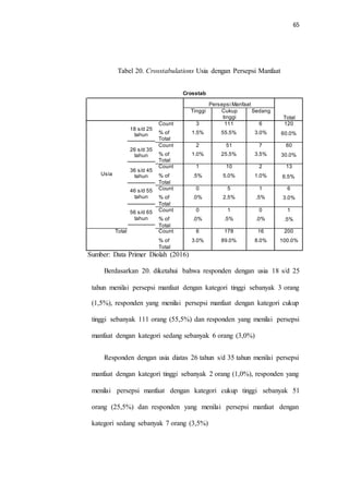 65
Tabel 20. Crosstabulations Usia dengan Persepsi Manfaat
Crosstab
6.5%
Sumber: Data Primer Diolah (2016)
Berdasarkan 20. diketahui bahwa responden dengan usia 18 s/d 25
tahun menilai persepsi manfaat dengan kategori tinggi sebanyak 3 orang
(1,5%), responden yang menilai persepsi manfaat dengan kategori cukup
tinggi sebanyak 111 orang (55,5%) dan responden yang menilai persepsi
manfaat dengan kategori sedang sebanyak 6 orang (3,0%)
Responden dengan usia diatas 26 tahun s/d 35 tahun menilai persepsi
manfaat dengan kategori tinggi sebanyak 2 orang (1,0%), responden yang
menilai persepsi manfaat dengan kategori cukup tinggi sebanyak 51
orang (25,5%) dan responden yang menilai persepsi manfaat dengan
kategori sedang sebanyak 7 orang (3,5%)
Persepsi Manfaat
Total
Tinggi Cukup
tinggi
Sedang
Usia
18 s/d 25
tahun
26 s/d 35
tahun
36 s/d 45
tahun
46 s/d 55
tahun
56 s/d 65
tahun
Count
% of
Total
3
1.5%
111
55.5%
6
3.0%
120
60.0%
Count
% of
Total
2
1.0%
51
25.5%
7
3.5%
60
30.0%
Count
% of
Total
1
.5%
10
5.0%
2
1.0%
13
Count
% of
Total
0
.0%
5
2.5%
1
.5%
6
3.0%
Count
% of
Total
0
.0%
1
.5%
0
.0%
1
.5%
Total Count
% of
Total
6
3.0%
178
89.0%
16
8.0%
200
100.0%
 