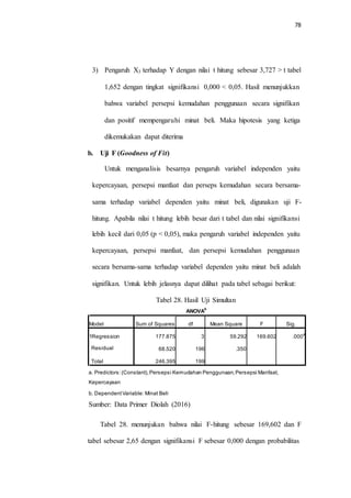 78
3) Pengaruh X3 terhadap Y dengan nilai t hitung sebesar 3,727 > t tabel
1,652 dengan tingkat signifikansi 0,000 < 0,05. Hasil menunjukkan
bahwa variabel persepsi kemudahan penggunaan secara signifikan
dan positif mempengaruhi minat beli. Maka hipotesis yang ketiga
dikemukakan dapat diterima
b. Uji F (Goodness of Fit)
Untuk menganalisis besarnya pengaruh variabel independen yaitu
kepercayaan, persepsi manfaat dan perseps kemudahan secara bersama-
sama terhadap variabel dependen yaitu minat beli, digunakan uji F-
hitung. Apabila nilai t hitung lebih besar dari t tabel dan nilai signifikansi
lebih kecil dari 0,05 (p < 0,05), maka pengaruh variabel independen yaitu
kepercayaan, persepsi manfaat, dan persepsi kemudahan penggunaan
secara bersama-sama terhadap variabel dependen yaitu minat beli adalah
signifikan. Untuk lebih jelasnya dapat dilihat pada tabel sebagai berikut:
Tabel 28. Hasil Uji Simultan
ANOVA
b
a. Predictors:(Constant),Persepsi Kemudahan Penggunaan,Persepsi Manfaat,
Kepercayaan
b. DependentVariable: Minat Beli
Sumber: Data Primer Diolah (2016)
Tabel 28. menunjukan bahwa nilai F-hitung sebesar 169,602 dan F
tabel sebesar 2,65 dengan signifikansi F sebesar 0,000 dengan probabilitas
Model Sum of Squares df Mean Square F Sig.
1Regression 177.875 3 59.292 169.602 .000
a
Residual
Total
68.520 196 .350
246.395 199
 