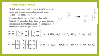 Pengurangan Vektor






























2
2
1
1
2
1
2
1
b
a
b
a
b
b
a
a
b
a





































3
3
2
2
1
1
3
2
1
3
2
1
b
a
b
a
b
a
b
b
b
a
a
a
b
a )
,
,
(
)
,
,
(
)
,
,
( 3
3
2
2
1
1
3
2
1
3
2
1 b
a
b
a
b
a
b
b
b
a
a
a
b
a 






)
,
(
)
,
(
)
,
( 2
2
1
1
2
1
2
1 b
a
b
a
b
b
a
a
b
a 





 