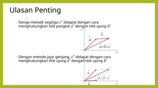 Ulasan Penting
• Denga metode segitiga didapat dengan cara
𝑐 ⃗
menghubungkan titik pangkal dengan titik ujung
𝑎 ⃗ 𝑏 ⃗
• Dengan metode jajar genjang, didapat dengan cara
𝑐 ⃗
menghubungkan titik ujung dengan titik ujung
𝑎 ⃗ 𝑏 ⃗
 
