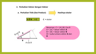 2. Perkalian Vektor dengan Vektor
a. Perkalian Titik (Dot Product) Hasilnya skalar
A  B = C C = skalar
θ
A
B
B cos θ
A cos θ
Besarnya : C = |A||B| Cos θ
A = |A| = besar vektor A
B = |B| = besar vektor B
Θ = sudut antara vektor A dan
B
 