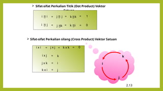 2.13
i
j
k
 Sifat-sifat Perkalian Titik (Dot Product) Vektor
Satuan
= =
= =
=
=
1
0
i
i 
j
i 
j
j 
k
j 
k
k
i
k 
 Sifat-sifat Perkalian silang (Cross Product) Vektor Satuan
i x i j x j k x k
= = = 0
i x j
j x k
k x i
=
=
=
k
j
i
 