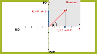 0
o
Y
θ
Fx = F . cos θ
F
Fy = F . sin θ
X
90o Kuadran 1
180o
270o
 