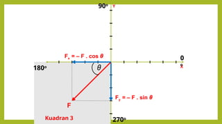 X
Y
θ
Fx = – F . cos θ
F
Fy = – F . sin θ
180o
270o
Kuadran 3
90o
0
o
 