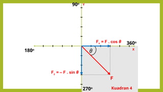 Kuadran 4
X
Y
θ
Fx = F . cos θ
F
Fy = – F . sin θ
270o
360o
180o
90o
 