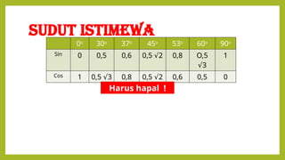 Sudut Istimewa
0o
30o
37o
45o
53o
60o
90o
Sin 0 0,5 0,6 0,5 2
√ 0,8 O,5
3
√
1
Cos 1 0,5 3
√ 0,8 0,5 2
√ 0,6 0,5 0
Harus hapal !
 