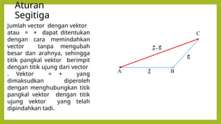 Aturan
Segitiga
Jumlah vector dengan vektor
atau = + dapat ditentukan
dengan cara memindahkan
vector tanpa mengubah
besar dan arahnya, sehingga
titik pangkal vektor berimpit
dengan titik ujung dari vector
. Vektor = + yang
dimaksudkan diperoleh
dengan menghubungkan titik
pangkal vektor dengan titik
ujung vektor yang telah
dipindahkan tadi.
 
