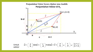 Penjumlahan Vektor Secara Aljabar atau Analitik
X
Y
O
Penjumlahan Vektor di R2
A(a,b)
B(c,d)
u
v
Untuk
vektor
u = a
b
danv = c
d
makau + v =
a
b +
c
d =
a + c
b + d
u +v
C(a+c,b+d)
u
v
a
c a+c
b
d
b+d
 