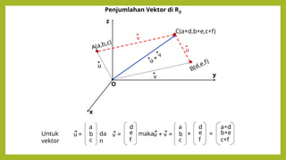 Penjumlahan Vektor di R3
Untuk
vektor
u = da
n
v = makau + v = + =
A(a,b,c)
B(d,e,f)
u
v
u +
v
C(a+d,b+e,c+f)
u
v
y
x
z
a
b
c
d
e
f
a
b
c
d
e
f
a+d
b+e
c+f
O
 