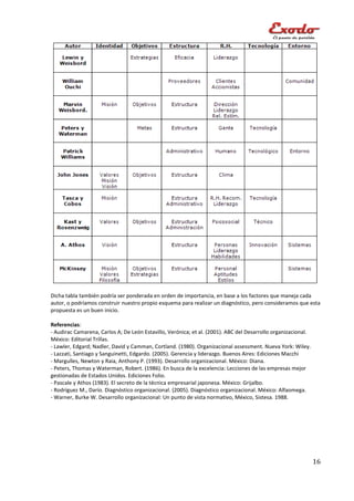 Dicha tabla también podría ser ponderada en orden de importancia, en base a los factores que maneja cada
autor, o podríamos construir nuestro propio esquema para realizar un diagnóstico, pero consideramos que esta
propuesta es un buen inicio.

Referencias:
- Audirac Camarena, Carlos A; De León Estavillo, Verónica; et al. (2001). ABC del Desarrollo organizacional.
México: Editorial Trillas.
- Lawler, Edgard; Nadler, David y Camman, Cortland. (1980). Organizacional assessment. Nueva York: Wiley.
- Lazzati, Santiago y Sanguinetti, Edgardo. (2005). Gerencia y liderazgo. Buenos Aires: Ediciones Macchi
- Margulles, Newton y Raia, Anthony P. (1993). Desarrollo organizacional. México: Diana.
- Peters, Thomas y Waterman, Robert. (1986). En busca de la excelencia: Lecciones de las empresas mejor
gestionadas de Estados Unidos. Ediciones Folio.
- Pascale y Athos (1983). El secreto de la técnica empresarial japonesa. México: Grijalbo.
- Rodríguez M., Darío. Diagnóstico organizacional. (2005). Diagnóstico organizacional. México: Alfaomega.
- Warner, Burke W. Desarrollo organizacional: Un punto de vista normativo, México, Sistesa. 1988.




                                                                                                               16
 