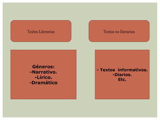 Textos Literarios Textos no literarios
Géneros:
-Narrativo.
-Lírico.
-Dramático
- Textos informativos.
-Diarios.
Etc.
 