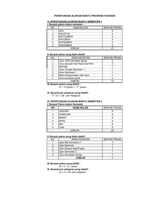 A. PERHITUNGAN ALOKASI WAKTU SEMESTER 1
I. Banyak pekan dalam semester :
NO. NAMA BULAN BANYAK PEKAN
1 JULI 5
2 AGUSTUS 4
3 SEPTEMBER 5
4 OKTOBER 4
5 NOPEMBER 4
6 DESEMBER 5
27
II. Banyak pekan yang tidak efektif :
NO. JENIS KEGIATAN BANYAK PEKAN
1 Libur akhir semester genap 2
2 Libur sesudah Hari Raya Idul Fithri 2
3 MOPDB 1
4 Ujian Tengah Semester 1 1
5 Ujian Semester 1 1
6 Masa Pengumpulan nilai rapot 1
7 Libur semester ganjil 2
10
III. Banyak pekan yang efektif :
27 - 10 pekan = 17 pekan
IV. Banyak jam pelajaran yang efektif :
17 x 4 = 68 Jam Pelajaran
B. PERHITUNGAN ALOKASI WAKTU SEMESTER 2
I. Banyak Pekan dalam Semester
NO NAMA BULAN BANYAK PEKAN
1 JANUARI 4
2 FEBRUARI 4
3 MARET 5
4 APRIL 4
5 MEI 4
6 JUNI 5
26
II. Banyak pekan yang tidak efektif :
NO. JENIS KEGIATAN BANYAK PEKAN
1 Ujian Mid Semester 2 1
2 Ujian Nasional 1
3 Libur Khusus Awal Puasa 1
4 Ujian Semester 2 1
5 Libur Semester Genap 1
JUMLAH 5
III. Banyak pekan yang efektif :
26 - 5 = 21 pekan
IV. Banyak jam pelajaran yang efektif :
21 x 4 = 84 Jam pelajaran
JUMLAH
JUMLAH
PERHITUNGAN ALOKASI WAKTU PROGRAM TAHUNAN
JUMLAH
 