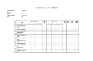 ANALISIS PENCAPAIAN KOMPETENSI
Mata Pelajaran : Tema 1
Kelas : IV
Semester : I
Tahun Pelajaran : 2022-2023
KKM : 75
No. Nama
Penilaian Harian
Rata-
rata
Nilai Tugas
Rata-
rata
Nilai
PAS
Nilai
Akhir
Tindak
Lanjut
KD 1 KD 2 KD 3 KD 4 KD 1 KD 2 KD 3 KD 4
1 AisyaCitraKirana
2
AshalunaAyunda
A.G.
3 ChelseaDwi Kirana
4 DivaBintangCalysta
5
Mohammad
FatkhurR.
6
MuhammadDenys
P.P.
7
QueenMamlatul
M.A.
8
RaliansyaGieandra
P.P
9 SatrioPamilihW.
10
ShakillaFatimatuz
Z.
11
SulthanAbid
Aptanta
12
ValenFebrianaTri
A.
 