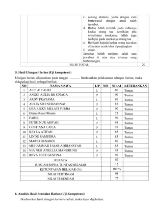 c. sedang dialami, yaitu dengan cara
bertawasul dengan amal saleh
tersebut.
d. Ridho Allah terletak pada ridhonya
kedua orang tua demikian pila
sebaliknya murkanya Allah juga
terdapat pada murkanya orang tua
e. Berbakti kepada kedua orang tua akan
diluaskan rezeki dan dipanjangkan
f. umur.
Jawaban boleh meliputi salah satu
jawaban di atas atau alinnya yang
berhubungan.
SKOR TOTAL 20
5. Hasil Ulangan Harian (Uji kompetensi)
Ulangan harian dilaksankan pada tanggal ............. Berdasarkan pelaksanaan ulangan harian, maka
didapatkan hasil, sebagai berikut:
NO NAMA SISWA L/P NIS NILAI KETERANGAN
1 ALIF ALFAHRI L 80 Tuntas
2 ANGGI AULIA BR SINAGA P 90 Tuntas
3 ARDY PRATAMA L 80 Tuntas
4 AULIA SITI NURZANNAH P 85 Tuntas
5 DEA RIZKY MELATI PURBA P 90 Tuntas
6 Dimas Reza Dhinata L 75 Tuntas
7 FAREL L 90 Tuntas
8 FUTRI NUR AISYAH P 95 Tuntas
9 GUSTIANA LAILA P 95 Tuntas
10 KEYLA ATIFAH P 85 Tuntas
11 LINDU SAMUDRA L 85 Tuntas
12 MARIO BENARDI L 80 Tuntas
13 MUHAMMAD FAJAR ADRIANSYAH L 85 Tuntas
14 NIA NUR APRILLIA MANURUNG P 95 Tuntas
15 REVA FEBY GUSTINA P 90 Tuntas
RERATA 87
JUMLAH SISWA TUNTAS BELAJAR 15
KETUNTASAN BELAJAR (%) 100 %
NILAI TERTINGGI 95
NILAI TERENDAH 75
6. Analisis Hasil Penilaian Harian (Uji Kompetensi)
Berdasarkan hasil ulangan harian tersebut, maka dapat dijelaskan:
 