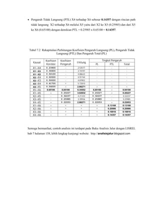  Pengaruh Tidak Langsung (PTL) X4 terhadap X6 sebesar 0.14357 dengan rincian path
tidak langsung X2 terhadap X6 melalui X5 yaitu dari X2 ke X5 (0.25985) dan dari X5
ke X6 (0.65100) dengan demikian PTL = 0.25985 x 0.65100 = 0.14357.
Tabel 7.2 Rekapitulasi Perhitungan Koefisien Pengaruh Langsung (PL), Pengaruh Tidak
Langsung (PTL) Dan Pengaruh Total (PL)
Kausal
Koefisien
Korelasi
Koefisien
Pengaruh
t hitung
Tingkat Pengaruh
PL PTL Total
X1->X4 0.23900 - 2.53577 - - -
X1->X3 0.30600 - 3.19197 - - -
X1->X2 0.50100 - 4.88633 - - -
X2->X4 0.50500 - 4.91744 - - -
X2->X3 0.50000 - 4.87852 - - -
X3->X4 0.61700 - 5.72810 - - -
X4->X5 0.59200 - 2.88271 - - -
X5->X6 0.65100 0,65100 9.35552 0,65100 - 0.65100
X1->X5 - 0.20227 3.02832 0.20227 - 0.20227
X2->X5 - 0.32237 4.21333 0.32237 - 0.32237
X3->X5 - 0.25985 3.39936 0.25985 - 0.25985
X4->X5 - 0.22053 2.88271 0.22053 - 0.22053
X1->X6 - - - - 0.13168 0.13168
X2->X6 - - - - 0.20986 0.20986
X3->X6 - - - - 0.16916 0.16916
X4->X6 - - - - 0.14357 0.14357
Semoga bermanfaat, contoh analisis ini terdapat pada Buku Analisis Jalur dengan LISREL
bab 7 halaman 158, lebih lengkap kunjungi website: http://analisisjalur.blogspot.com
 