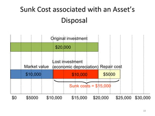 Sunk Cost associated with an Assets
Disposal
Original investment
$20,000
Lost investment
Market value (economic depreciation) Repair cost
$10,000

$10,000

$5000

Sunk costs = $15,000
$0

$5000

$10,000

$15,000

$20,000

$25,000 $30,000
18

 