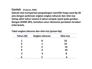 Contoh

(Pujawan, 2009)

Sebuah alat transportasi pergudangan memiliki harga awal Rp 20
juta dengan perkiraan ongkos-ongkos tahunan dan nilai sisa
Setiap akhir tahun selama 6 tahun tampak seprti pada gambar.
Dengan MARR 20%, tentukan umur ekonomis peralatan tersebut
(nilai bulat).
Tabel ongkos tahunan dan nilai sisa (jutaan Rp)
Tahun (N)

Ongkos tahunan

Nilai sisa

1
2
3
4
5
6

0
1
2
3
4
5

16
14
12
10
8
6

 
