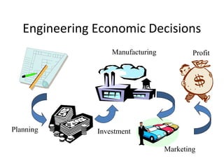 Engineering Economic Decisions
Manufacturing

Planning

Profit

Investment
Marketing

 