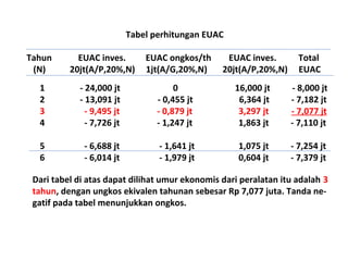 Tabel perhitungan EUAC
Tahun
(N)

EUAC inves.
20jt(A/P,20%,N)

EUAC ongkos/th
1jt(A/G,20%,N)

EUAC inves.
20jt(A/P,20%,N)

Total
EUAC

1
2
3
4

- 24,000 jt
- 13,091 jt
- 9,495 jt
- 7,726 jt

0
- 0,455 jt
- 0,879 jt
- 1,247 jt

16,000 jt
6,364 jt
3,297 jt
1,863 jt

- 8,000 jt
- 7,182 jt
- 7,077 jt
- 7,110 jt

5
6

- 6,688 jt
- 6,014 jt

- 1,641 jt
- 1,979 jt

1,075 jt
0,604 jt

- 7,254 jt
- 7,379 jt

Dari tabel di atas dapat dilihat umur ekonomis dari peralatan itu adalah 3
tahun, dengan ungkos ekivalen tahunan sebesar Rp 7,077 juta. Tanda negatif pada tabel menunjukkan ongkos.

 