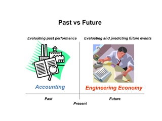Past vs Future
Evaluating past performance

Accounting

Evaluating and predicting future events

Engineering Economy

Past

Future
Present

 
