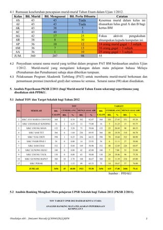 4.1 Rumusan keseluruhan pencapaian murid-murid Tahun Enam dalam Ujian 1/2012.
   Kelas Bil. Murid Bil. Menguasai Bil. Perl...