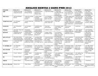 ANALISIS KERTAS 2 SAINS PMR 2012
NEGERI          SOALAN 1                    SOALAN 2                SOALAN 3                 SOALAN 4                  SOALAN 5                 SOALAN 6                 SOALAN 7              SOALAN 8
SBP             >namakan jenis tnga         >sist. Pembiakan        >pemanasan pasir,        >organ deria telinga      > tenaga haba,           >siri sist.bekalan       >sist. Sokongan       >eks. Faktor
                >tenaga dan huraian         tmbuhan brbunga         tanah liat, ciri                                   Perolakan haba dlm       kuasa elektrik, plug     haiwan vertebrata,    pngaruhi sejatan
                                                                    sebatian silikon                                   cecair, cara             3 pin, 2 pin, kira       sist sokongan         air,klmbapn udara,
                                                                                                                       penhaliran haba          arus                     tmbuhan(duri)         luas pmukaan
MELAKA          >graf pertumbuhan           >organ deria telinga    >sumber tenaga           >sist. Sokongan           >sist. Pmbiakan          >medan magnet arah       >transformer injak    >eks. pmbebasan
                manusia                     >sifat bunyi,           semulajadi               haiwan vertebrata,        wanita, kitar haid,      medan mgnet dan          naik, eksperimen,     dan penyerapan
                                            pantulan                >perubahan tnaga         gajah, ikan paus          persenyawaan             kutub mgnet              p/ubah, hipotesis     haba pd pmukaan
                                                                    >pnjmatan tenaga                                   sperm+ovum               >arah kompas                                   berbeza
TERENGGANU >sist. Sokongan                  >kuantiti fizikal dan   >fotosintesis, CO2       >pencemaran udara,        >kitar haid              >tenaga elektrik, sist   >ketumpatan,          >t/b CaCO-2 dgn
                tumbuhan                    unitnya,                                         jerebu, hujan asid                                 pghntran, pndawaian      pengangkutan dgn      acid HCL, kadar t/b,
                                                                                                                                                rumh, kiraan kuasa,      konsep ktmpatan
                                                                                                                                                kos
PAHANG          >sist. Perkumuhan           >sist sokongan          >tumbuhn mono,           >kitar haid,              >ketumpatan, kapal       >kerja, kuasa,           >transformer          >serapan haba pd
                ginjal                      haiwan                  dikotiledon              persenyawaan              selam, matikan           pengiraan,                                     permukaan brbeza
                                                                                                                       nyamuk
PERAK           >deria lihat, fungsi alat   >ketumpatan,            >rantai makanan,         >sebatian CaCO3           >transformer             >jenis sel darah         > factor pngruhi      >eks. Kestabilan,
                bantu lihat,                susunan menaik.         pyramid mkanan                                                              manusia, kump. drh       sejatan, aplikasi     factor, graf, p/ubah
KEDAH           >pengelasan haiwan          >jantung manusia,       >rngka ikan paus,        >tenaga, sumber,          >sist. Respirasi,        >pmanasn CaCO3,          >ketumpatan           >haba, kesan
                vertebrata dan ciri         keratan batang          sist. Sokongan           perubahan tenaga          mekanisma sedut          bidang tani, sifat bes                         permukaan bg
                                            pokok, kump darah       hidupan air                                        udara, kesan rokok                                                      bebaskan haba,
                                                                                                                       pcemaran udara                                                          p/ubah, graf
KELANTAN        >Sist, edaran darah,        >sumber tenaga,         >perolakan haba,         >fotosintesis factor      >sist. Sokongan          >proses transpirasi,     >pencemaran udara     >eks. tkt beku
                jantung manusia,label       p/ubah tenaga, tnga     bayu laut&darat,         cahaya, ujian kanji,      tumbuhan akuatik &       factor suhu,             oleh asap, pHair      &didih air bergaram,
                strukt, darah broksigen     renewable & non         aplikasi perolakan       pers. t/balas,            darat, duri,sulur paut   kelembapan udara         hujan, hujan asid     p/ubah, graf
PERLIS          > 3 jenis salur darah,      > pngelasn tmbuhan,     >fotosintesis, O2,       >sist. Urinary,           >pglihatan mono,         >kerja, kuasa, lif,      >eks. kekonduksian    >eks. Daya geseran
                label, fungsi               bezakan mono, dikot     CO2, fungsi, pers t/b    ginjal, hemodialisis      streoskopik, ciri        angkat berat             haba dlm rod logam,   pd permukaan
                                                                                                                       cahaya, aplikasi                                                        berbeza
                                                                                                                       biasan
N. SEMBILAN     >sist. Prkumuhn,            >sist. Pndengaran,      >ekos. Paya bakau        >sist. Pbiakn wnita,      >fotosintesis, factor    >ketumpatan, banjir      >sifat sebatian       >eks. Bhn penebat
                sist. urinari               pemindahan bunyi        Sist. Skongan, hwan      persenyawaan,             air, CO2, ujian kanji,   kilat, kaedah sesaran    CaCO3, air            haba.p/ubah, graf.
                                                                    vertebrata               kmandulan                 kitar karbon             air, pbandingan.         kapur keruh           Aplikasi khidupan
SELANGOR        >Sel, Organ, Sistem         >Peneutralan            >Pbkaran hidrokarbon     >Hemodialisis /           >Plug 3-Pin, VIP,        >Konduksi /              >Ekosistem            >Eks bil bateri dgn
                                            /Eksperimen             (lilin)                  Sebab kerosakan           Kira Fius                perolakan                                      arus + kcerahan
                                            penitratan                                       ginjal                                                                                            mentol
JOHOR           >Unisel + Multisel          >Ginjal + bahan         >Perolakan haba          >Sist. Pcernaan/          >Jenis penglihatan       >Pmanasan logam+         > Sis. Agihan Tng     >Eks. Kadar pnyejatan
                                            buangan                 cecair/gas               Enzim/ Hasil              (monocular/              O2 / Siri Kereaktifan    Elektrik / NGN
                                                                                             pcernaan/ vilus           stereoskopik)            logam
KL              >Komposisi udara            >Pemindahan haba        > Ciri2 vilus/           >Sis. Rangka              >Tuas                    >Graf lengkung           >sifat sebatian       >Transformer
                                            (konduksi) – lilin      Penyerapan di vilus/     (vertebrata laut/darat)                            ptumbuhan manusia        CaCO3, air
                                            jatuh                   Enzim                                                                                                kapur keruh,
MRSM            >Sumber dibumi              >Perubahan tenaga       >Telinga + ciri2 bunyi   >Eks. Pemanasan 02        >Sis. Sokongan           >Pmindahan haba          >Ujian Millon         >Transformer
                                                                    + Pdengaran              dgn logam/ Unsur2         tumbuhan/ daya           (konduksi +              (Protein) /Tiub
                                                                    Stereofonik              Kalsium karbonat          apungan air/             Prolakan)                Visking
PULAU PINANG >Bentuk Jirim                  >Mata/ Rabun            >Eks Fotosisntesis       >Prubahan tenaga          > Pmanasan logam+        >Elektrostatik / Van     >Sis Sokongan         >Penyerap / pemantul
                                                                    (ujian kanji)            (Dinamo) / Btk tenaga     O2 / Siri Kereaktifan    Der Graaff               tumbuhan + haiwan     dan pemancar haba yg
                                                                                                                       logam                                                                   baik
 