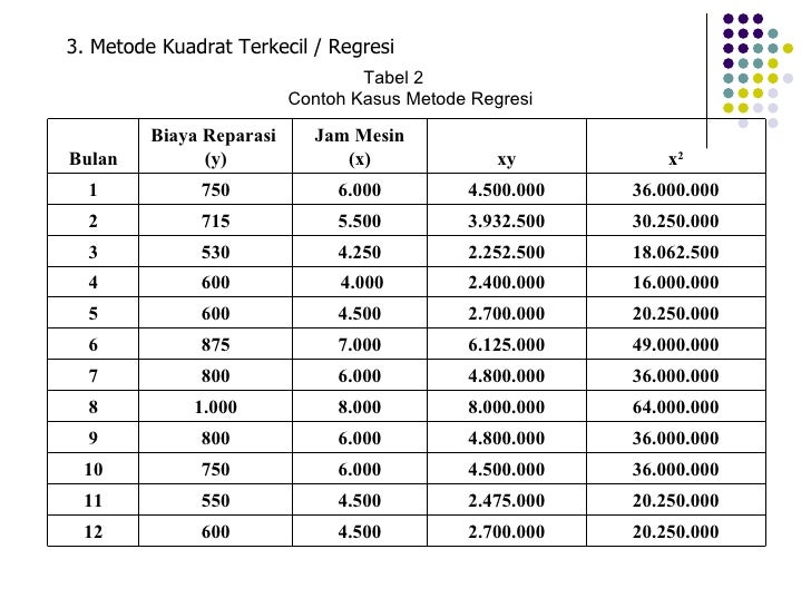 Contoh Soal Metode Scattergraph Akuntansi Biaya