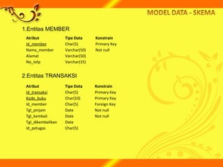 1.Entitas MEMBER
2.Entitas TRANSAKSI
Atribut Tipe Data Konstrain
Id_member Char(5) Primary Key
Nama_member Varchar(50) Not null
Alamat Varchar(50)
No_telp Varchar(15)
Atribut Tipe Data Konstrain
Id_transaksi Char(5) Primary Key
Kode_buku Char(10) Primary Key
Id_member Char(5) Foreign Key
Tgl_pinjam Date Not null
Tgl_kembali Date Not null
Tgl_dikembalikan Date
Id_petugas Char(5)
 