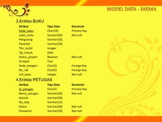 3.Entitas BUKU
4.Entitas PETUGAS
Atribut Tipe Data Konstrain
Kode_buku Char(10) Primary Key
Judul_buku Varchar(50) Not null
Pengarang Varchar(50)
Penerbit Varchar(50)
Thn_terbit Integer
Tgl_masuk Date
Status_pinjam Boolean Not null
Sinopsis Text
Kode_kategori Char(5) Foreign Key
No_rak Char(5) Foreign Key
Jml_buku Integer Not null
Atribut Tipe Data Konstrain
Id_petugas Char(5) Primary Key
Nama_petugas Varchar(50) Not null
Alamat Varchar(50)
No_telp Varchar(15)
Status Varchar(20) Not null
Password Varchar(20) Not null
 