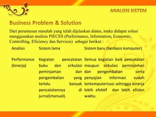 Dari perumusan masalah yang telah dijelaskan diatas, maka didapat solusi
menggunakan analisis PIECES (Performance, Information, Economic,
Controlling, Eficiency dan Services) sebagai berikut :
Analisis Sistem lama Sistem baru (berbasis komputer)
Performance
(kinerja)
Kegiatan pencatatan
buku dan sirkulasi
peminjaman dan
pengembalian yang
terlalu banyak
pencatatannya di
jurnal(manual).
Semua kegiatan baik pencatatan
maupun sirkulasi peminjaman
dan pengembalian serta
penyajian informasi sudah
terkomputerisasi sehingga kinerja
lebih efektif dan lebih efisien
waktu.
 