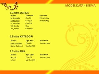 5.Entitas DENDA
6.Entitas KATEGORI
7.Entitas RAK
Atribut Tipe Data Konstrain
Id_transaksi Char(5) Primary Key
Kode_buku Char(10) Primary Key
Id_member Char(10)
Tgl_denda Date
Jml_denda Currency
Atribut Tipe Data Konstrain
kode_member Char(5) Primary Key
Nama_kategori Varchar(50)
Atribut Tipe Data Konstrain
No_rak Char(5) Primary Key
Lokasi Varchar(20)
 