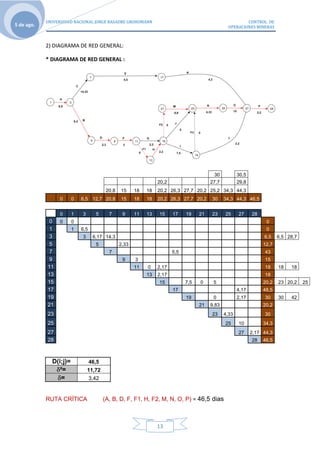 UNIVERSIDAD NACIONAL JORGE BASADRE GROHOMANN                                                   CONTROL DE
5 de ago.                                                                                          OPERACIONES MINERAS



            2) DIAGRAMA DE RED GENERAL:

            * DIAGRAMA DE RED GENERAL :




                                                                                           30           30,5
                                                                  20,2                    27,7          29,8
                                          20,8   15     18   18   20,2 26,3 27,7 20,2 25,2 34,3 44,3
                 0      0   6,5 12,7 20,8        15     18   18   20,2 26,3 27,7 20,2     30     34,3 44,3 46,5


                 0      1   3       5      7      9     11   13   15     17    19    21   23     25     27     28
             0   0      0                                                                                            0
             1          1   6,5                                                                                      0
             3              3      6,17 14,3                                                                        6,5    6,5 28,7
             5                      5            2,33                                                               12,7
             7                             7                             5,5                                         43
             9                                    9     3                                                            15
            11                                          11   0    2,17                                               18    18   18
            13                                               13   2,17                                               18
            15                                                    15           7,5   0     5                        20,2   23 20,2    25
            17                                                           17                             4,17        48,5
            19                                                                 19          0            2,17         30    30   42
            21                                                                       21   9,83                      20,2
            23                                                                            23     4,33                30
            25                                                                                   25     10          34,3
            27                                                                                          27     2,17 44,3
            28                                                                                                 28   46,5



              D(i;j)=             46,5
                 ²=             11,72
                  =               3,42


            RUTA CRÍTICA                 (A, B, D, F, F1, H, F2, M, N, O, P) = 46,5 dias



                                                                  13
 