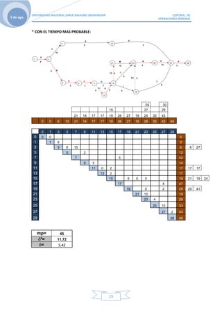 UNIVERSIDAD NACIONAL JORGE BASADRE GROHOMANN                                            CONTROL DE
5 de ago.                                                                                   OPERACIONES MINERAS



            * CON EL TIEMPO MAS PROBABLE:




                                                                                  29          30
                                                             19                  27          29
                                         21   14   17   17   19   26   27   19   24    33    43
                 0    0    6        12   21   14   17   17   19   26   27   19   29    33    43    45


                 0    1    3        5    7    9    11   13   15   17   19   21   23    25    27    28
             0   0    0                                                                                 0
             1        1    6                                                                            0
             3             3        6    15                                                             6     6   27
             5                      5         2                                                         12
             7                           7                        5                                     42
             9                                9    3                                                    14
            11                                     11   0    2                                          17   17   17
            13                                          13   2                                          17
            15                                               15        8    0    5                      19   21   19   24
            17                                                    17                          4         47
            19                                                         19        0            2         29   29   41
            21                                                              21   10                     19
            23                                                                   23    4                29
            25                                                                         25    10         33
            27                                                                               27    2    43
            28                                                                                     28   45



               mp=             45
                ²=         11,72
                =          3,42




                                                             15
 