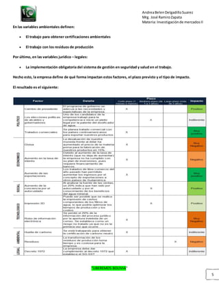 AndreaBelenDelgadilloSuarez
Mrg. José RamiroZapata
Materia: Investigaciónde mercadosII
“LIBEREMOS BOLIVIA”
5
En las variables ambientales definen:
 El trabajo para obtener certificaciones ambientales
 El trabajo con los residuos de producción
Por último, en las variables jurídico – legales:
 La implementación obligatoria del sistema de gestión en seguridad y salud en el trabajo.
Hecho esto, la empresa define de qué forma impactan estos factores, el plazo previsto y el tipo de impacto.
El resultado es el siguiente:
 