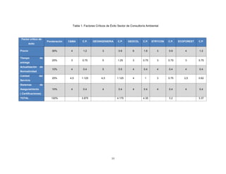 35
Tabla 1. Factores Críticos de Éxito Sector de Consultoría Ambiental
Factor crítico de
éxito
Ponderación C&MA C.P. GEOINGENIERIA C.P. GEOCOL C.P. STRYCON C.P. ECOFOREST C.P.
Precio 30% 4 1.2 3 0.9 6 1.8 3 0.9 4 1.2
Tiempo de
entrega
25% 3 0.75 5 1.25 3 0.75 3 0.75 3 0.75
Actualización de
Normatividad
10% 4 0.4 5 0.5 4 0.4 4 0.4 4 0.4
Calidad del
Servicio
25% 4,5 1.125 4,5 1.125 4 1 3 0.75 2,5 0.62
Sistemas de
Aseguramiento
( Certificaciones)
10% 4 0.4 4 0.4 4 0.4 4 0.4 4 0.4
TOTAL 100% 3.875 4.175 4.35 3.2 3.37
 
