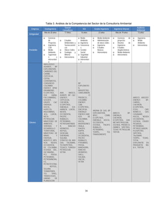 38
Tabla 3. Análisis de la Competencia del Sector de la Consultoría Ambiental
Empresa Geoingeniería
Geocol
Consultores
SGI Gradex Ingeniería Ingeniería Strycon
Auditoría
Ambiental
Antigüedad
Más de 20 años 17 Años 16 años 23 años Más de 19 años 13 años
Portafolio
o Gerencia
de
Proyectos
o Ingeniería
Civil
o Medio
Ambiente
o Supervisió
n e
interventorí
a
o Estudios
Ambientales y
Socioeconómi
cos
o Obras Civiles
o Geología y
Minería
o Interventoría
o Medio
Ambiente
o Ingeniería
o Geociencia
s
o Gestión
Social
o Seguridad
Industrial
o Interventorí
a
o Medio Ambiente
o Administración
de obras civiles
o Ingeniería
o Estudios
Básicos
o Interventoría
o Gerencia de
proyectos
o Diseños de
Ingeniería
o Estudios
Arquitectónicos
o Medio Ambiente
o Interventoría
o Ingeniería
o Medio
Ambiente
o Interventoría
Clientes
ANGLOGOLD
ASHANTI, BP
EXPLORATION,
CARBONES DEL
CARIBE,
CEPCOLSA,
CEPSA,
CERROMATOS,
CONSORCIO
COLOMBIA
ENERGY, DPAE
DRUMMOND,
ECOPETROL,
EGE HAINA,
FALCONBRIDG,
GOLDER,
GRUPO C&C
ENERGIA,
HOCOL,
HUPECOL,
INGEOMINAS,
JICA, LUKOIL,
META
PETROLEUM,
MINISTERIO DE
AMBIENTE,
VIVIENDA Y
DESARROLLO
TERRITORIAL,
MINISTERIO DE
MINAS Y
ENERGÍA,
MONTECZ, MPX,
NCR, NEXEN,
OCCIDENTAL
DE COLOMBIA,
OCENSA, ODL,
OILTANKING,
PCI, PDVSA,
PETROBRAS,
PETROMINERAL
ES,
PETROTESTING
, REPSOL,
SOLANA,
TERMOPAIPA,
TGI, TIPIEL,
TRANSCOGAS,
UNIDAD DE
PLANEACIÓN
ANH, AMOCO,
AVANTE, BP, C&C
ENERGY,
CEPCOLSA,
CHEVRON,
ECOPETROL,
EMERALD, EOI,
HARKEN, LUKOIL,
NEXEN,
OCCIDENTAL,
PACIFIC
RUBIALES,
PETROBRAS,
PETROSANTANDE
R, RANCHO
HERMOSO,
REPSOL,
SEDEVAN,
SHERIDAN,
SOLANA,
STRATUS OIL AND
GAS, TALISMAN,
TECNOPETROL,
TEXACO, TURKISH
PETROLEUM,
VETRA
BP
EXPLORATIO
N,
BRASPETRO,
CINRCARBÓN
, CI
PRODECO,
COLUMBU
ENERGY,
CAM,
ECOPETROL,
EMCOFUN,
EMERALD
ENERGY,HAR
KEN DE
COLOMBIA,
HOCOL,
INVERSIONES
OKALA,
ISAGEN,
KAPPA,
LUKOIL,
OCCIDENTAL,
PACIFIC
RUBIALES,
PTROBRAS,
PDVSA,
RAMSHORN,
RANCHO
HERMOSO,
SHELL,
SOLANA,
UNCOIL,
VETRA
ANDINA DE GAS, BP
EXPLORATION,
BPXC, CDMB,
ECOPETROL,
EMERALD, HOCOL,
OCCIDENTAL,
OCENSA, PACIFIC
RUBIALES,
PETROBRAS,
TERPEL, TGI,
TRANSORIENTE
AMOCO, BP,
EMERALD,
CHEVRON,
ECOPETROL, GHK,
METAPETROLEUM,
OCENSA, PRODECO,
OMIMEX, SIPETROL,
TEXAS PETROLEUM,
TRITON
AMOCO, ARGOSY
ENERGY, BP,
CARDEL,
CHEVRON,
ECOPETROL,
ESSO, CMS
NOMECO, GAS
CASANARE,
HOCOL, NEXEN
OCCIDENTAL,
OCENSA, CRUDO
PESADOS,
PETROBRAS,
PETROECUADOR,
PLUSPETRO,
SIPETROL,
TALISMAN,
TERPEL, TEXAS,
TOTAL
EXPLORATIE EN
PRODUKTIE MIJ
B.V., TRITON
 
