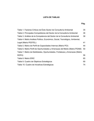LISTA DE TABLAS
Pág.
Tabla 1. Factores Críticos de Éxito Sector de Consultoría Ambiental 35
Tabla 2. Principales Competidores del Sector de la Consultoría Ambiental 36
Tabla 3. Análisis de la Competencia del Sector de la Consultoría Ambiental 38
Tabla 4. Matriz Análisis Político, Económico, Social, Tecnológico, Ambiental,
Legal (Matriz PESTEL) 41
Tabla 5. Matriz de Perfil de Capacidades Internas (Matriz PCI) 44
Tabla 6. Matriz Perfil de Oportunidades y Amenazas del Medio (Matriz POAM) 50
Tabla 7. Matriz de Debilidades, Oportunidades, Fortalezas y Amenazas (Matriz
DOFA) 56
Tabla 8. Matriz ERIC 65
Tabla 9. Cuadro de Objetivos Estratégicos 69
Tabla 10. Cuadro de Iniciativas Estratégicas 74
 