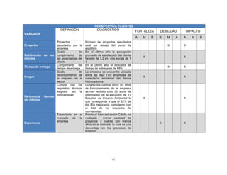 45
PERSPECTIVA CLIENTES
VARIABLE
DEFINICIÓN DIAGNÓSTICO FORTALEZA DEBILIDAD IMPACTO
A M B B M A A M B
Proyectos
Proyectos
ejecutados por la
empresa
Número de proyectos ejecutados
está por debajo del punto de
equilibrio
X X
Satisfacción de los
clientes
Grado de
cumplimiento de
las expectativas del
cliente
En el último año la percepción
promedio de satisfacción del cliente
ha sido de 3,2 en una escala de 1
4
X X
Tiempo de entrega
Cumplimiento del
tiempo de entrega
En el último año el indicador de
tiempo de entrega es de 88%
X X
Imagen
Grado de
reconocimiento de
la empresa en el
sector
La empresa se encuentra ubicada
entre las diez (10) empresas de
consultoría ambiental del Sector
Hidrocarburos
X X
Pertinencia técnica
del informe
Cumplir con los
requisitos técnicos
exigidos por la
normatividad.
Durante los últimos cinco (5) años
de funcionamiento de la empresa
se han recibido ocho (8) autos de
información de la ejecución de 21
Estudios de Impacto Ambiental lo
que corresponde a que el 62% de
los EIA realizados cumplieron con
el total de los requisitos de
normatividad
X X
Experiencia
Trayectoria en el
mercado de la
empresa
Frente al líder del sector C&MA ha
realizado menor cantidad de
proyectos y cuenta con menos
años en el mercado lo cual es una
desventaja en los procesos de
licitación
X X
 